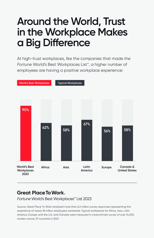 Around the World, Trust in the Workplace Makes a Big Difference 