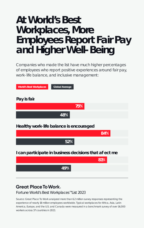At World’s Best Workplaces, More Employees Report Fair Pay and Higher Well-Being (1)