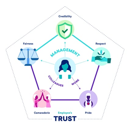 Diagram_Trust_Model_Great_Place_to_Work_Ireland