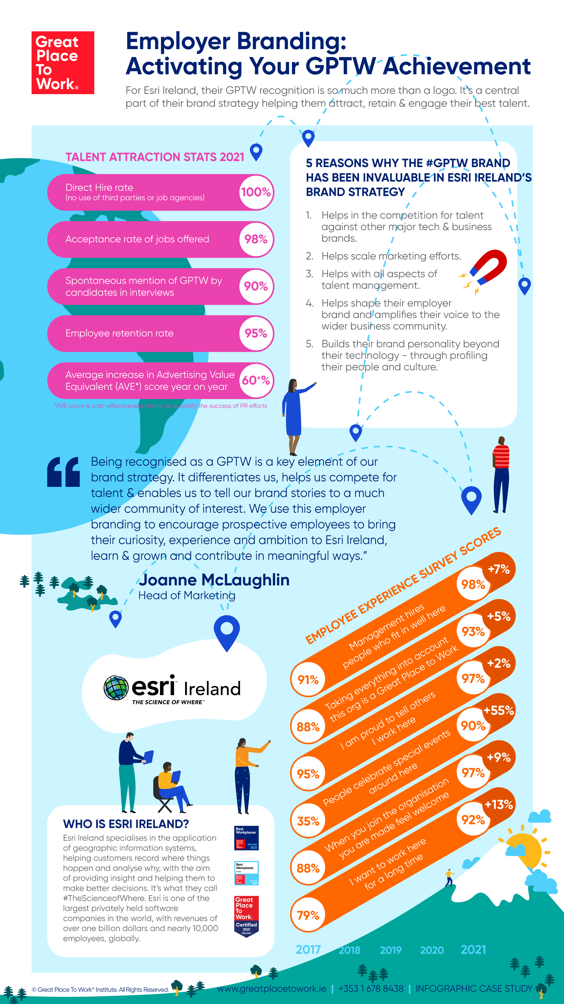 Esri Ireland Employer Branding Case Study