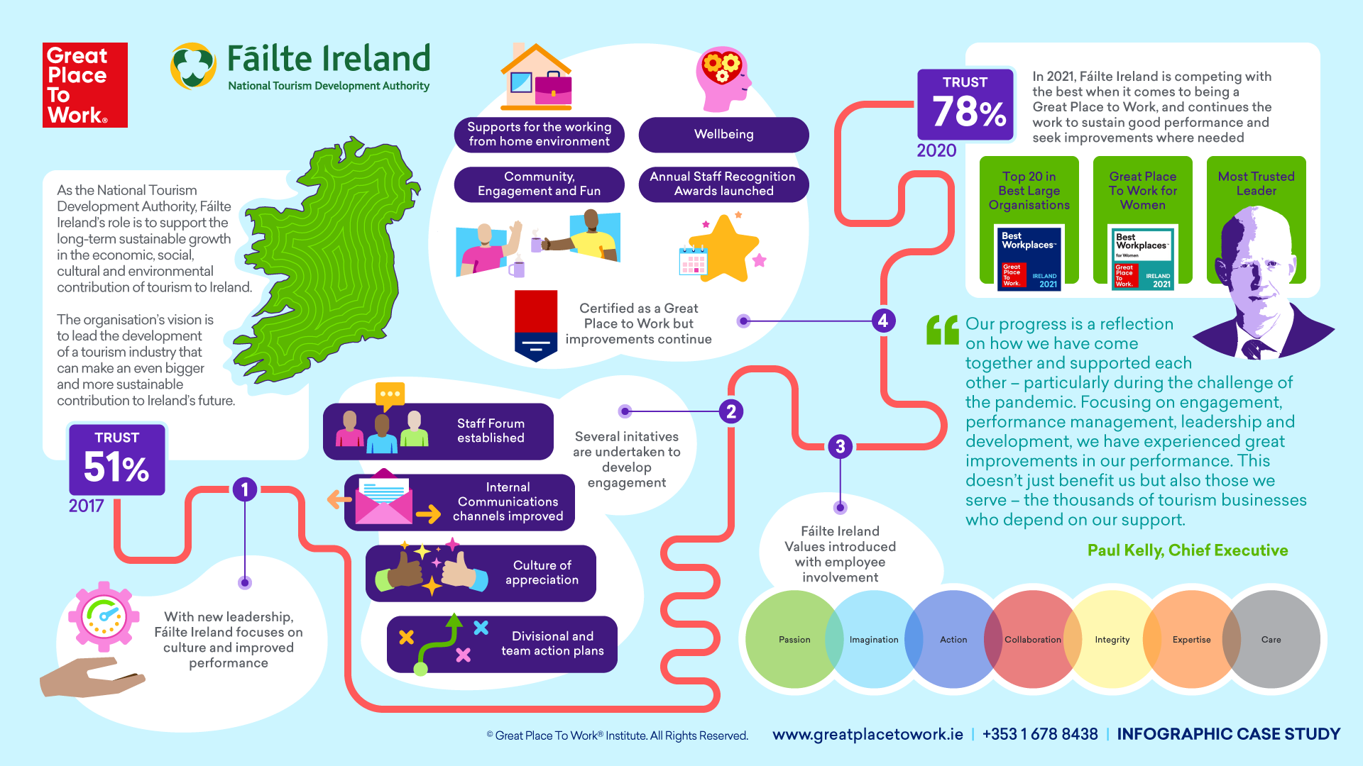 GPTW_2021_Case_Study_01_Failte_Ireland_V04