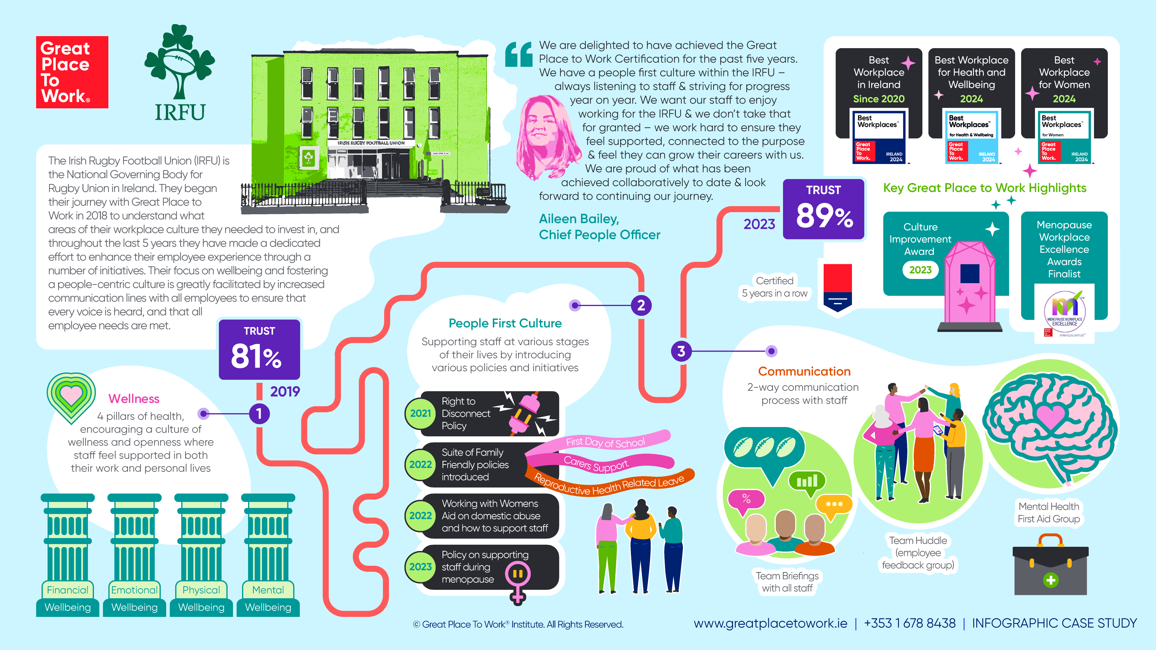 How the IRFU Builds a High-Trust Workplace Culture