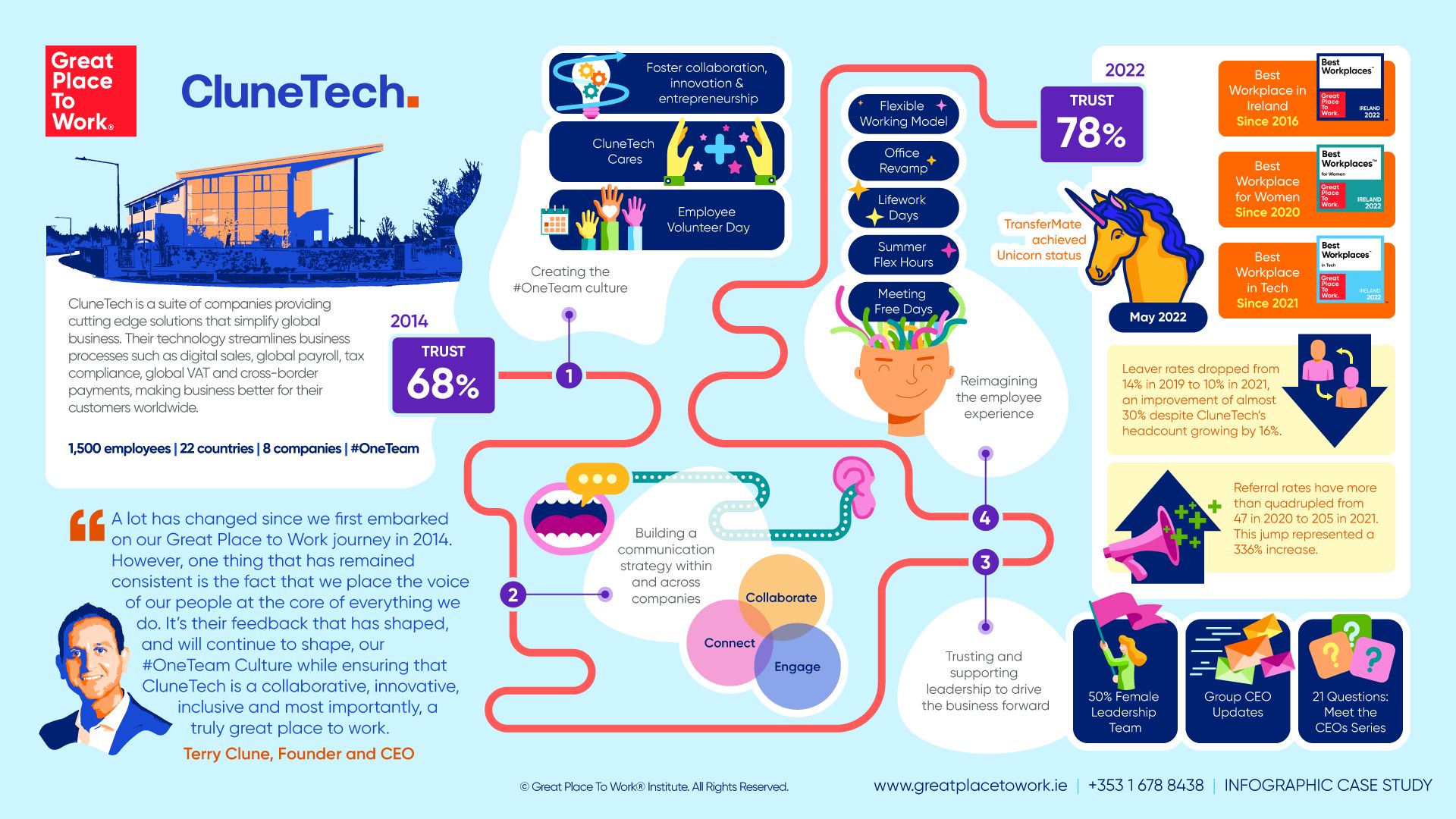 CluneTech’s Journey to becoming a Great Place to Work